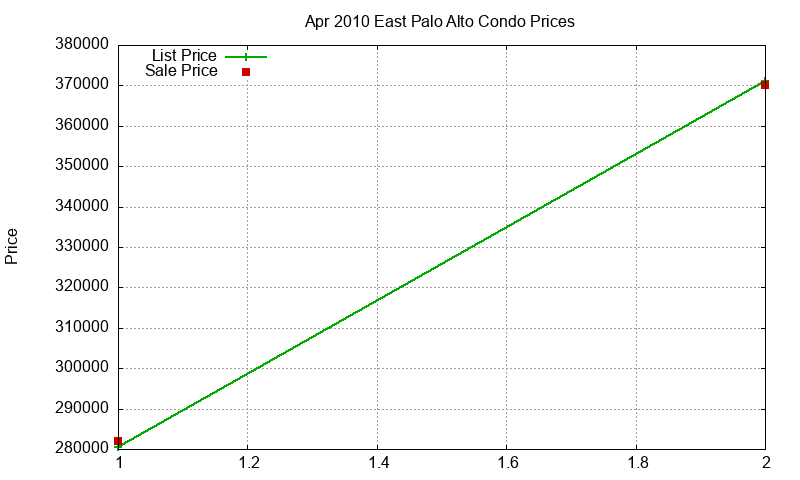 East Palo Alto Condos Just Sold 2010-04