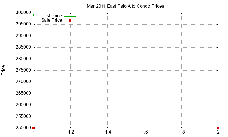 East Palo Alto Condos Just Sold 2011-03