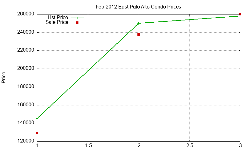 East Palo Alto Condos Just Sold 2012-02 East Palo Alto Condos Just Sold 2012-02