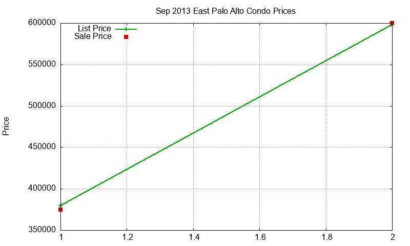 East Palo Alto Condos Just Sold 2013-09