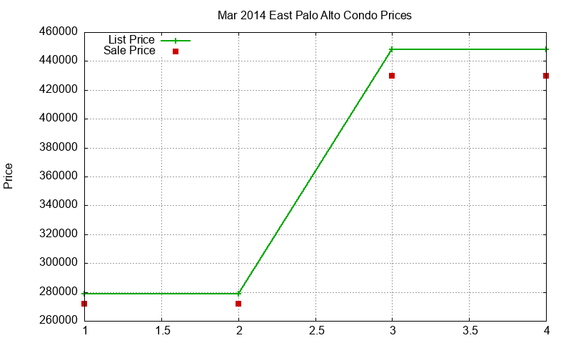 East Palo Alto Condos Just Sold 2014-03