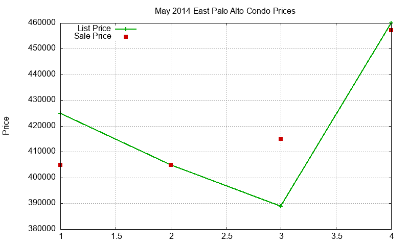 East Palo Alto Condos Just Sold 2014-05