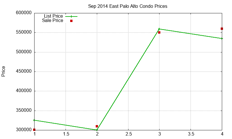 East Palo Alto Condos Just Sold 2014-09