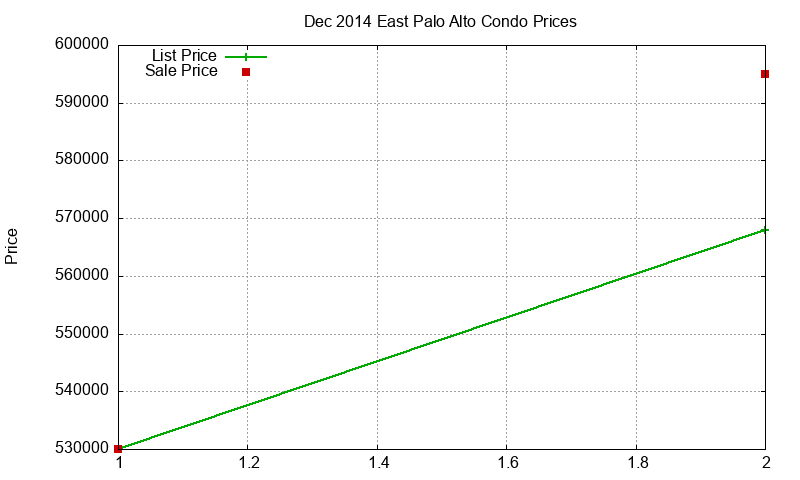East Palo Alto Condos Just Sold 2014-12