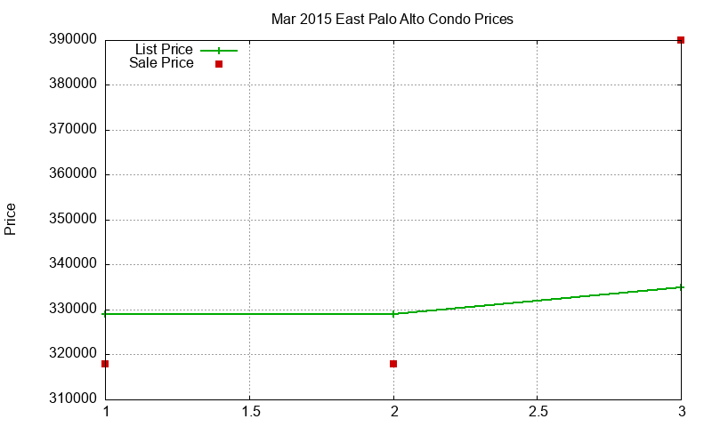 East Palo Alto Condos Just Sold 2015-03