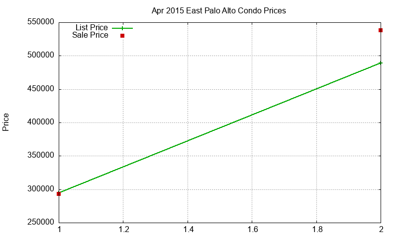 East Palo Alto Condos Just Sold 2015-04