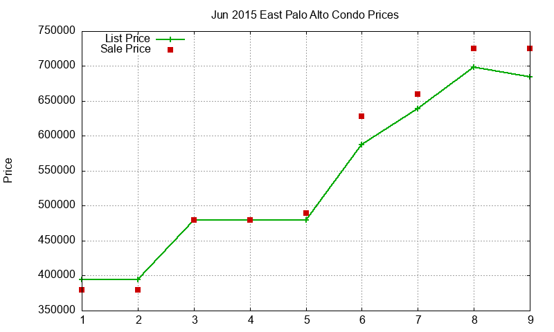 East Palo Alto Condos Just Sold 2015-06