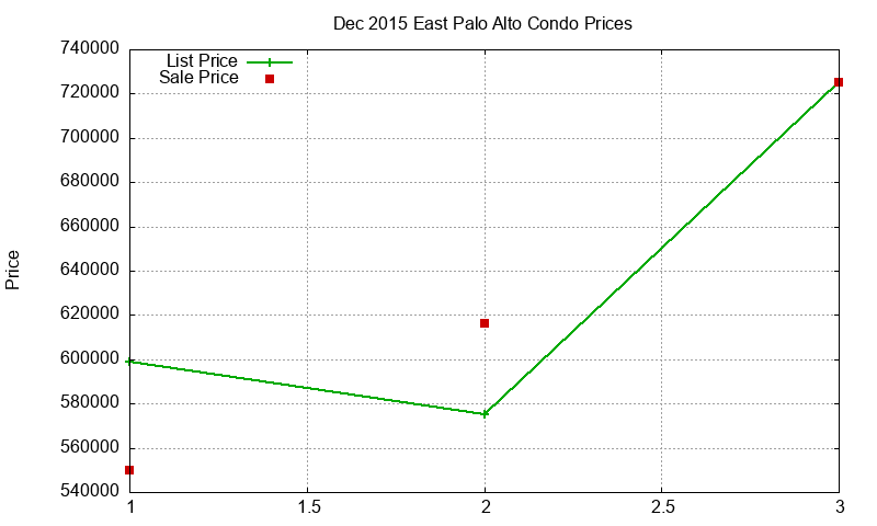 East Palo Alto Condos Just Sold 2015-12