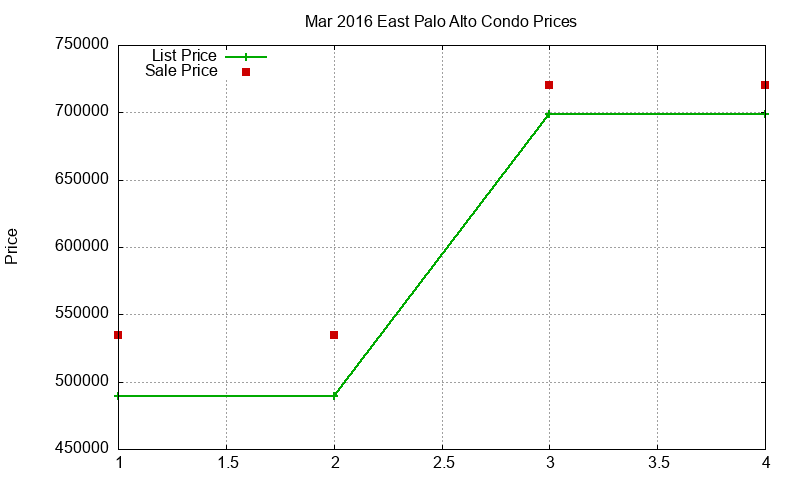 East Palo Alto Condos Just Sold 2016-03