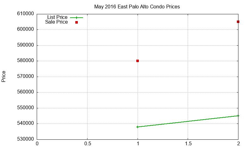 East Palo Alto Condos Just Sold 2016-05