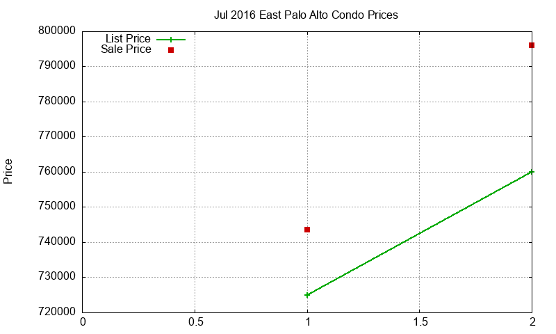 East Palo Alto Condos Just Sold 2016-07