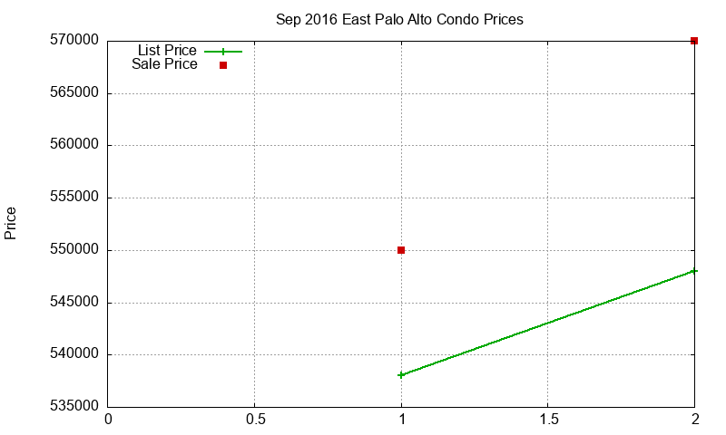 East Palo Alto Condos Just Sold 2016-09