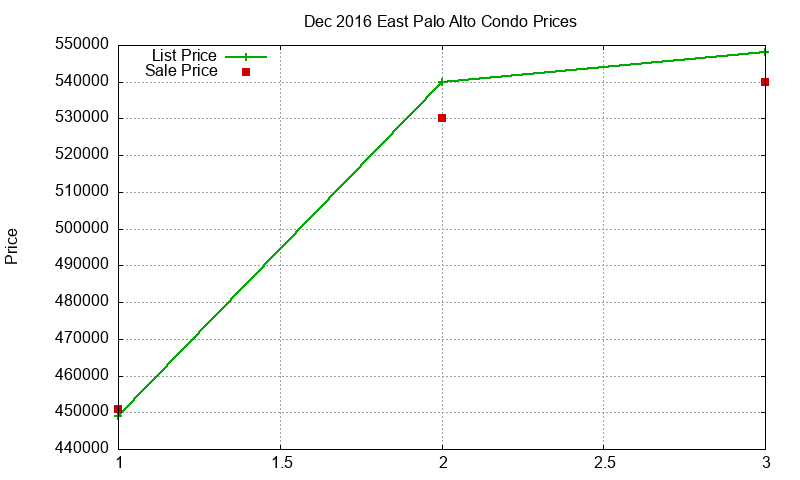 East Palo Alto Condos Just Sold 2016-12