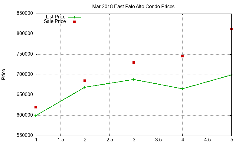 East Palo Alto Condos Just Sold 2018-03