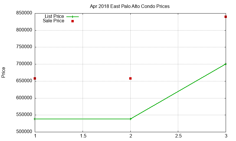 East Palo Alto Condos Just Sold 2018-04