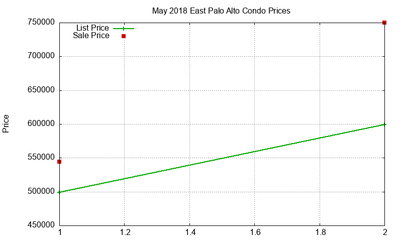 East Palo Alto Condos Just Sold 2018-05