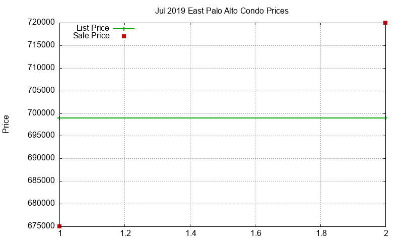 East Palo Alto Condos Just Sold 2019-07