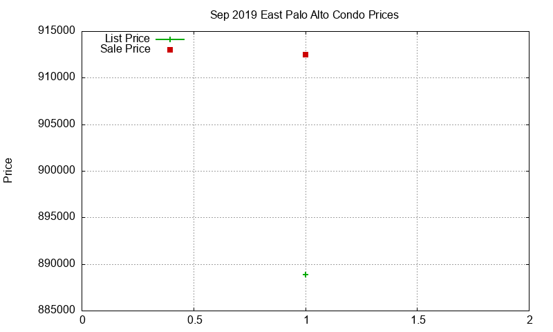East Palo Alto Condos Just Sold 2019-09