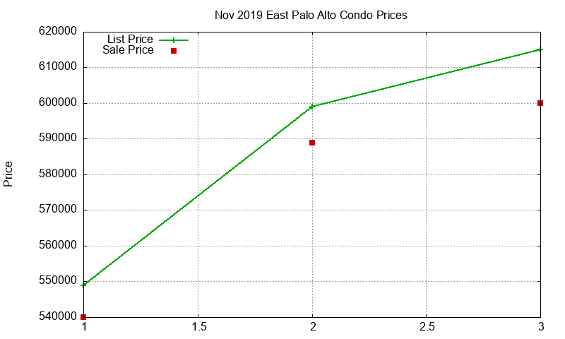East Palo Alto Condos Just Sold 2019-11