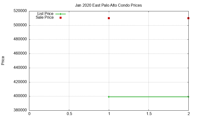East Palo Alto Condos Just Sold 2020-01