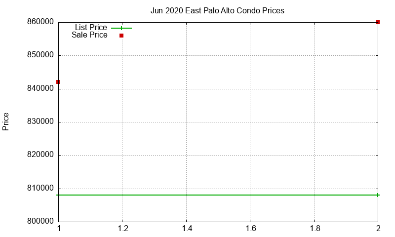 East Palo Alto Condos Just Sold 2020-06