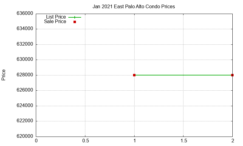 East Palo Alto Condos Just Sold 2021-01