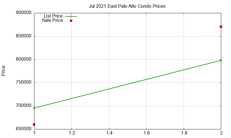 East Palo Alto Condos Just Sold 2021-07
