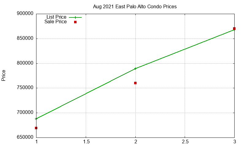 East Palo Alto Condos Just Sold 2021-08