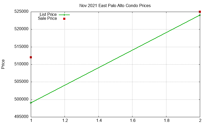East Palo Alto Condos Just Sold 2021-11