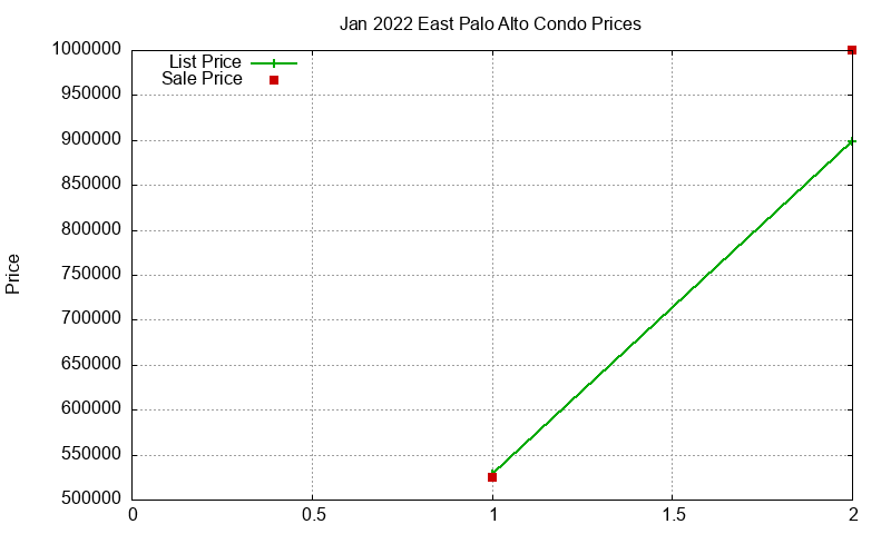 East Palo Alto Condos Just Sold 2022-01