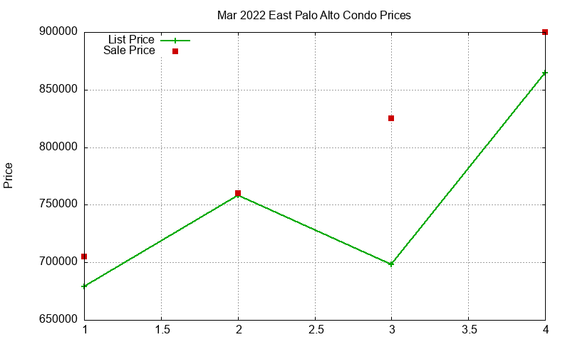 East Palo Alto Condos Just Sold 2022-03
