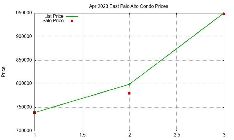 East Palo Alto Condos Just Sold 2023-04