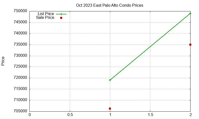 East Palo Alto Condos Just Sold 2023-10