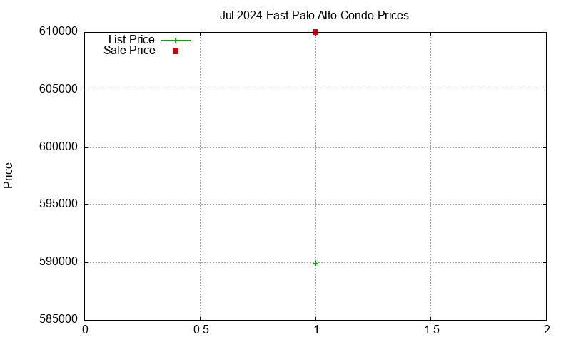 East Palo Alto Condos Just Sold 2024-07