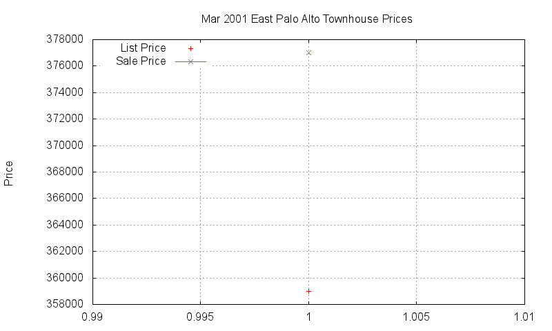 East Palo Alto Townhouses Just Sold 2001-03