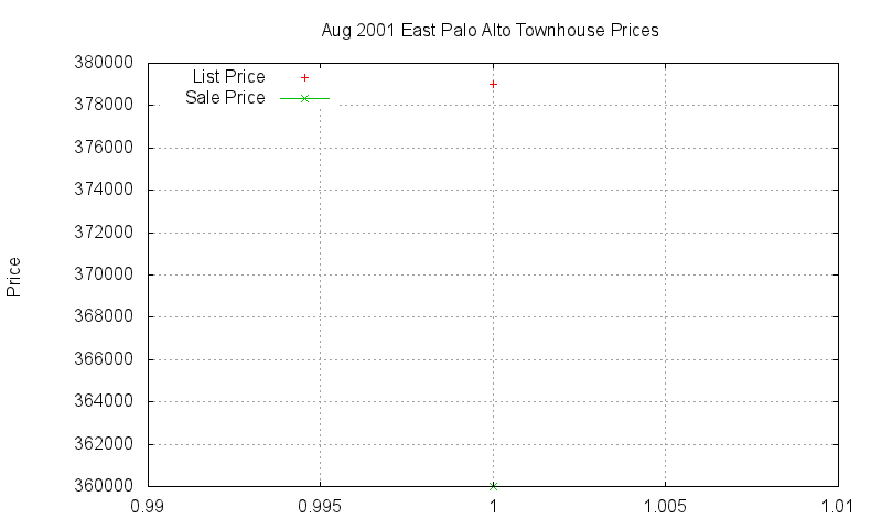 East Palo Alto Townhouses Just Sold 2001-08
