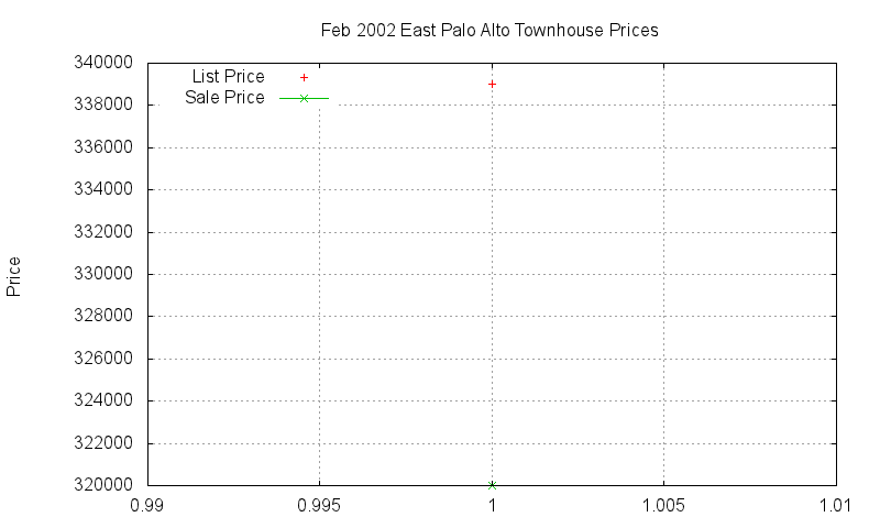 East Palo Alto Townhouses Just Sold 2002-02