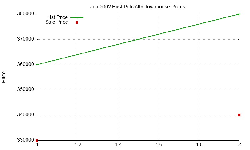 East Palo Alto Townhouses Just Sold 2002-06