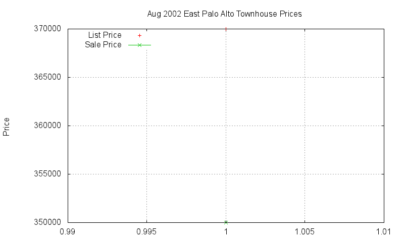 East Palo Alto Townhouses Just Sold 2002-08