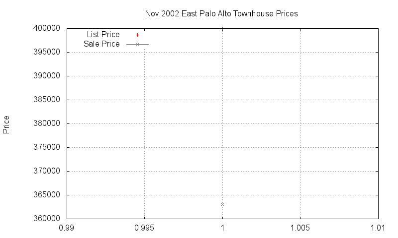 East Palo Alto Townhouses Just Sold 2002-11