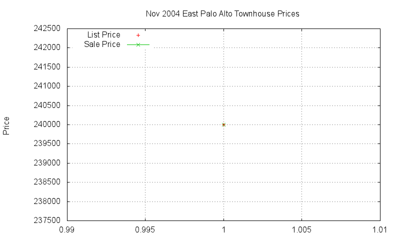 East Palo Alto Townhouses Just Sold 2004-11