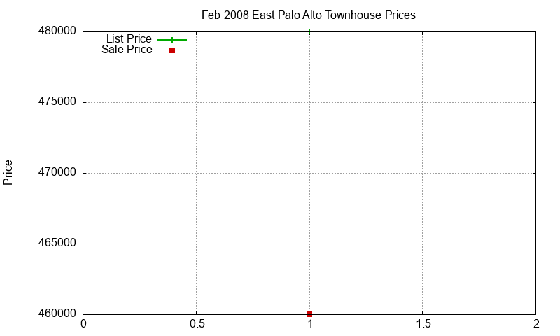 East Palo Alto Townhouses Just Sold 2008-02