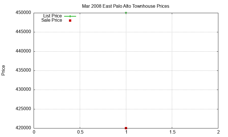 East Palo Alto Townhouses Just Sold 2008-03