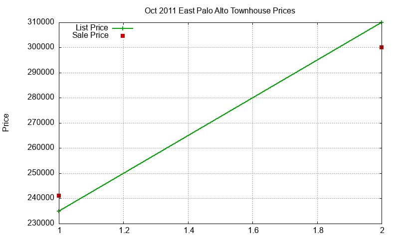 East Palo Alto Townhouses Just Sold 2011-10