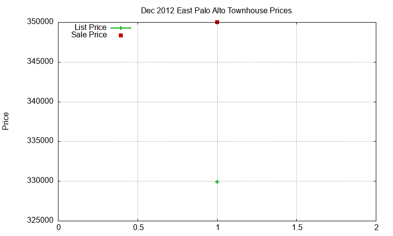 East Palo Alto Townhouses Just Sold 2012-12 East Palo Alto Townhouses Just Sold 2012-12