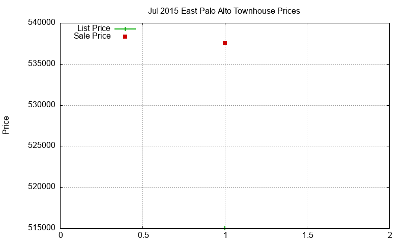 East Palo Alto Townhouses Just Sold 2015-07