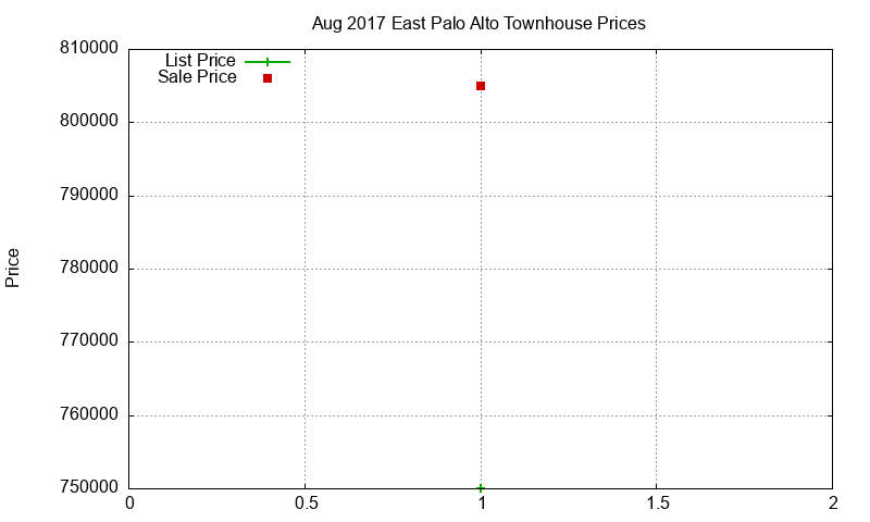East Palo Alto Townhouses Just Sold 2017-08 East Palo Alto Townhouses Just Sold 2017-08