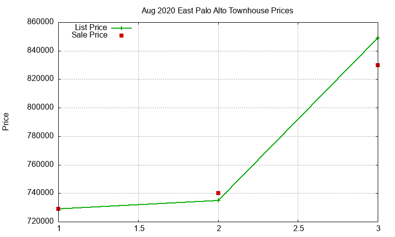 East Palo Alto Townhouses Just Sold 2020-08