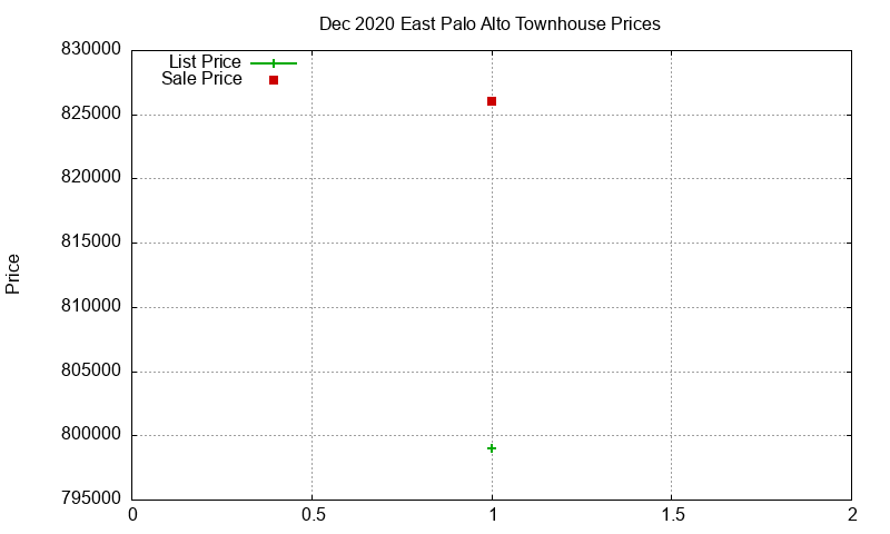 East Palo Alto Townhouses Just Sold 2020-12