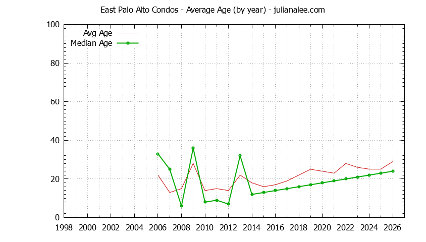 Graph of the Yearly Average Age of East Palo Alto Condos Sold - East Palo Alto Real Estate Trends